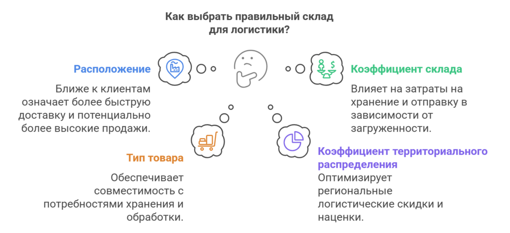 Преимущества и недостатки схем FBO и FBS