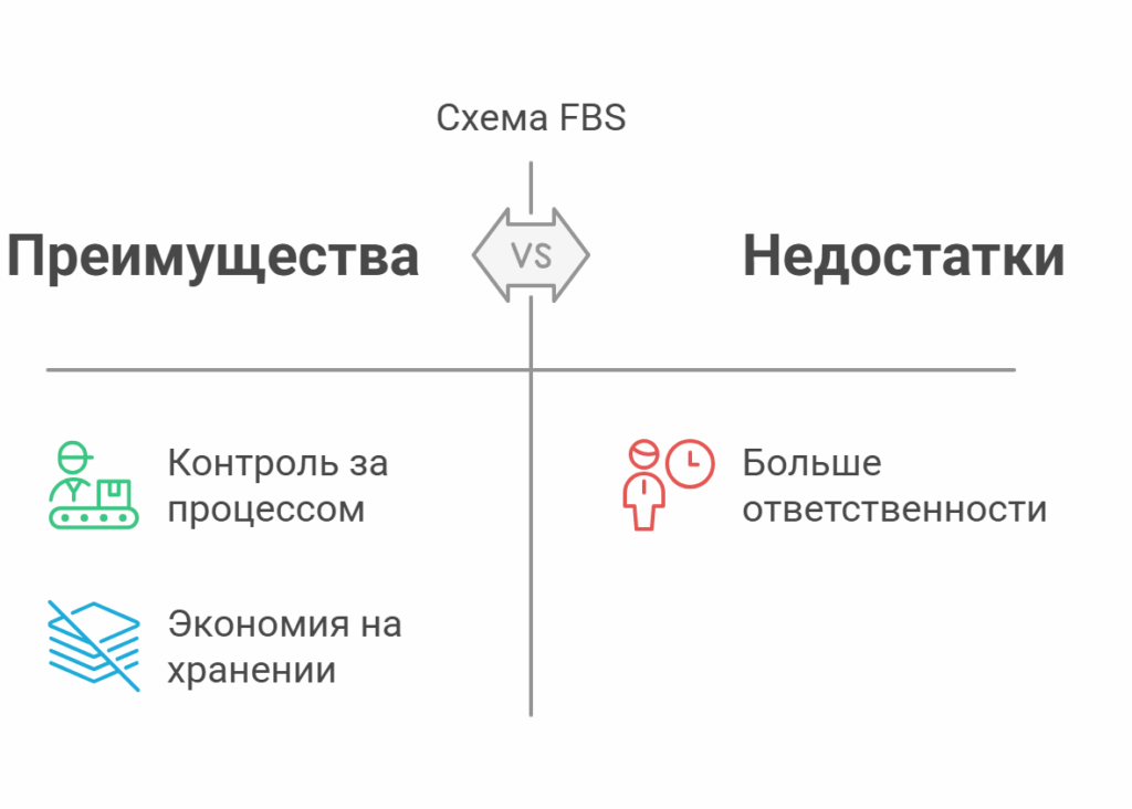Схема FBS