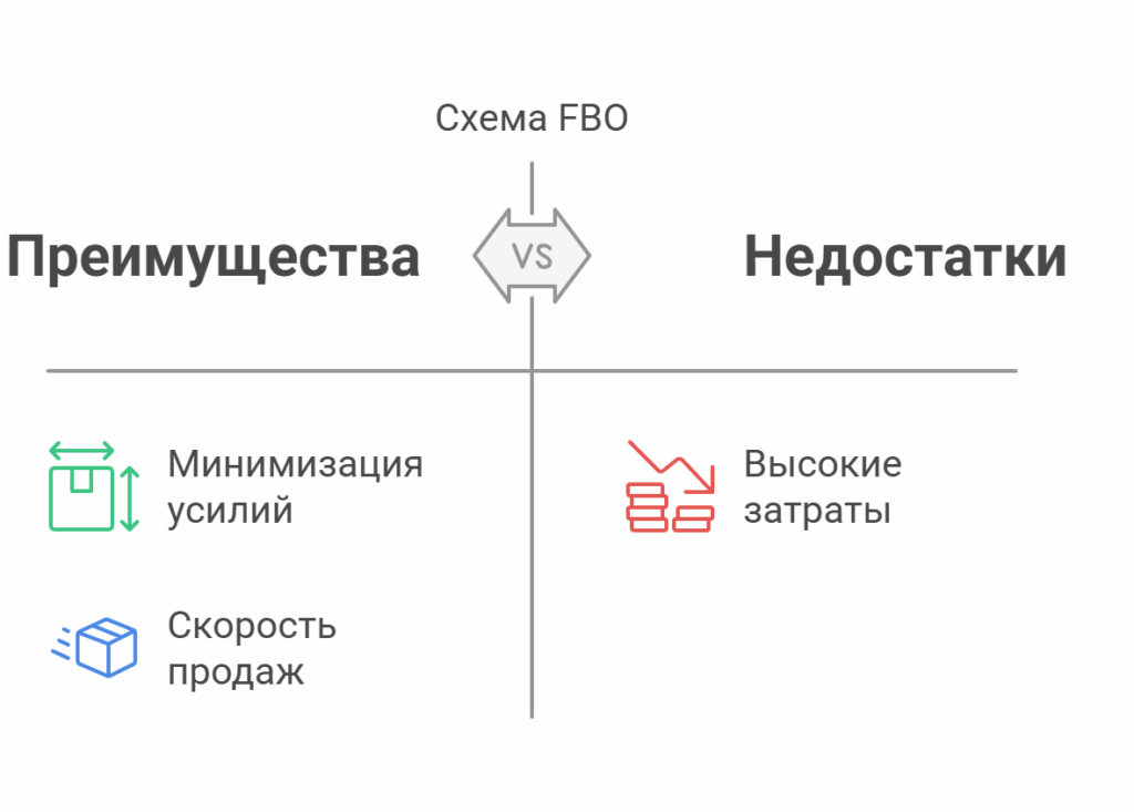 Схема FBO