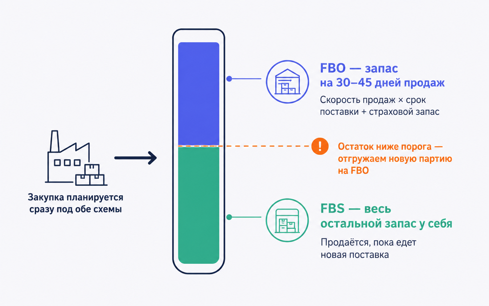 Как распределить остатки между FBO и FBS